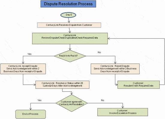 DisputeResolutionProcess-111216.gif